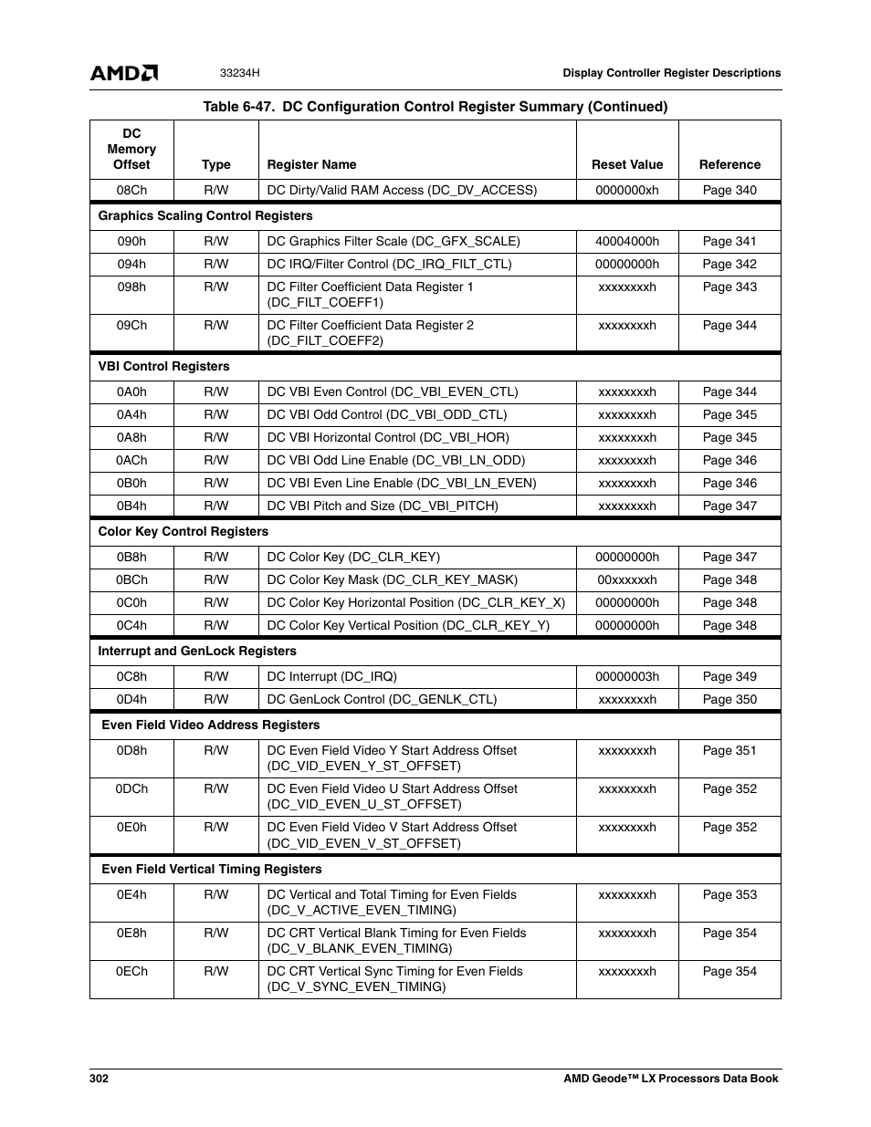 AMD Geode LX 800@0.9W User Manual | Page 302 / 680