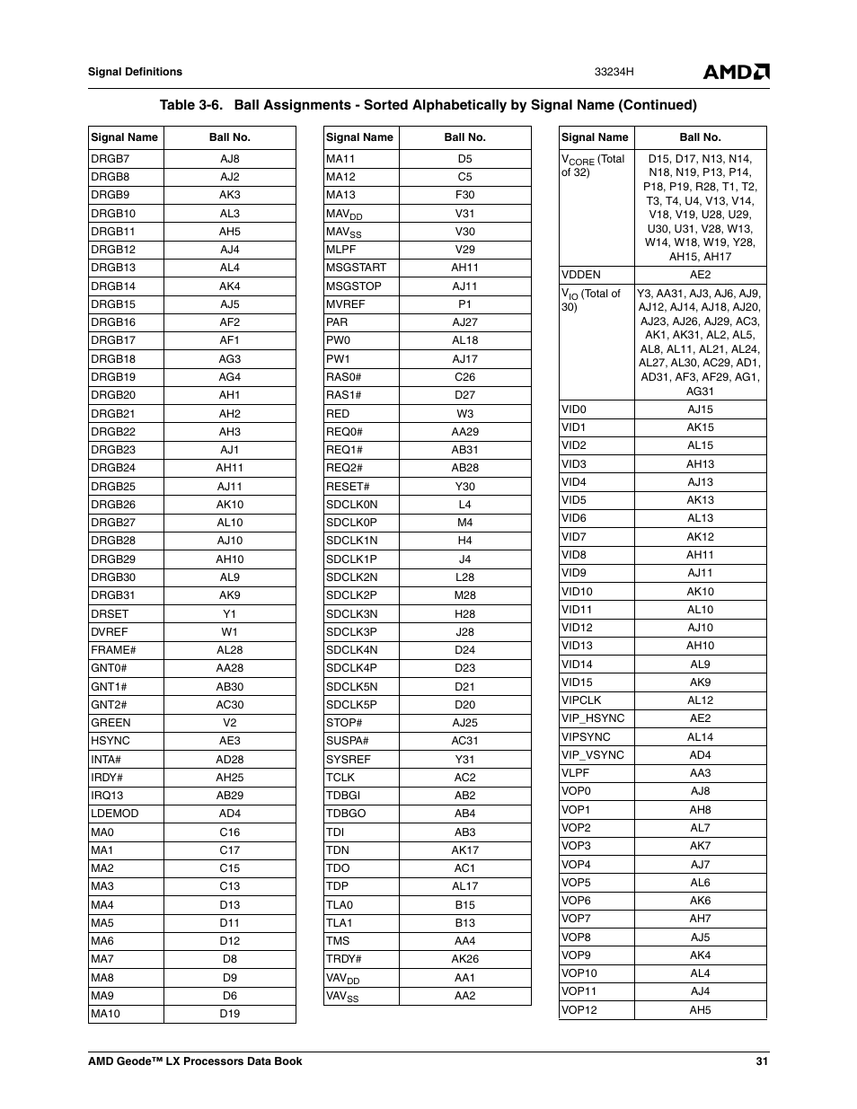 AMD Geode LX 800@0.9W User Manual | Page 31 / 680