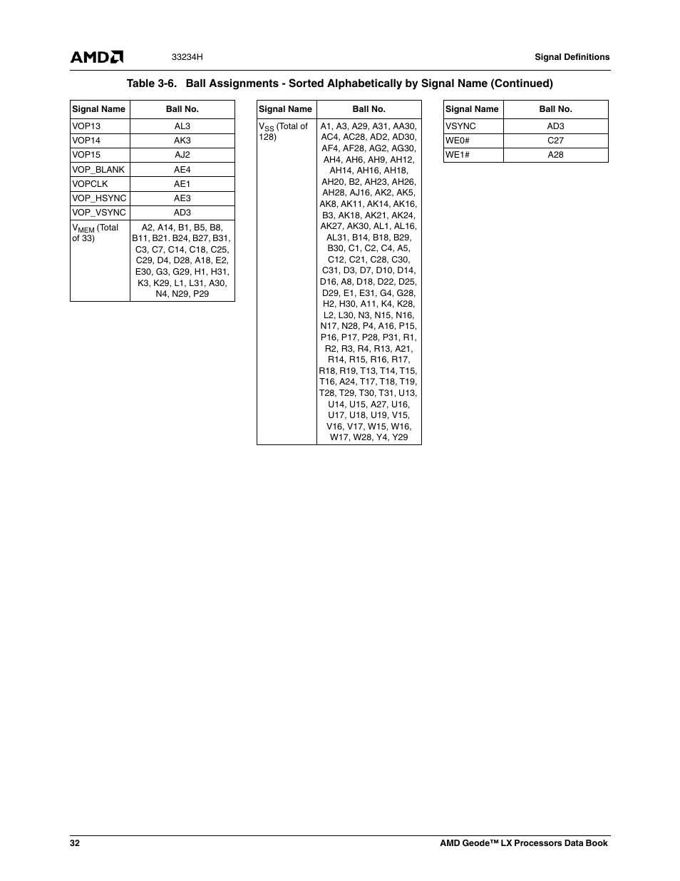 AMD Geode LX 800@0.9W User Manual | Page 32 / 680