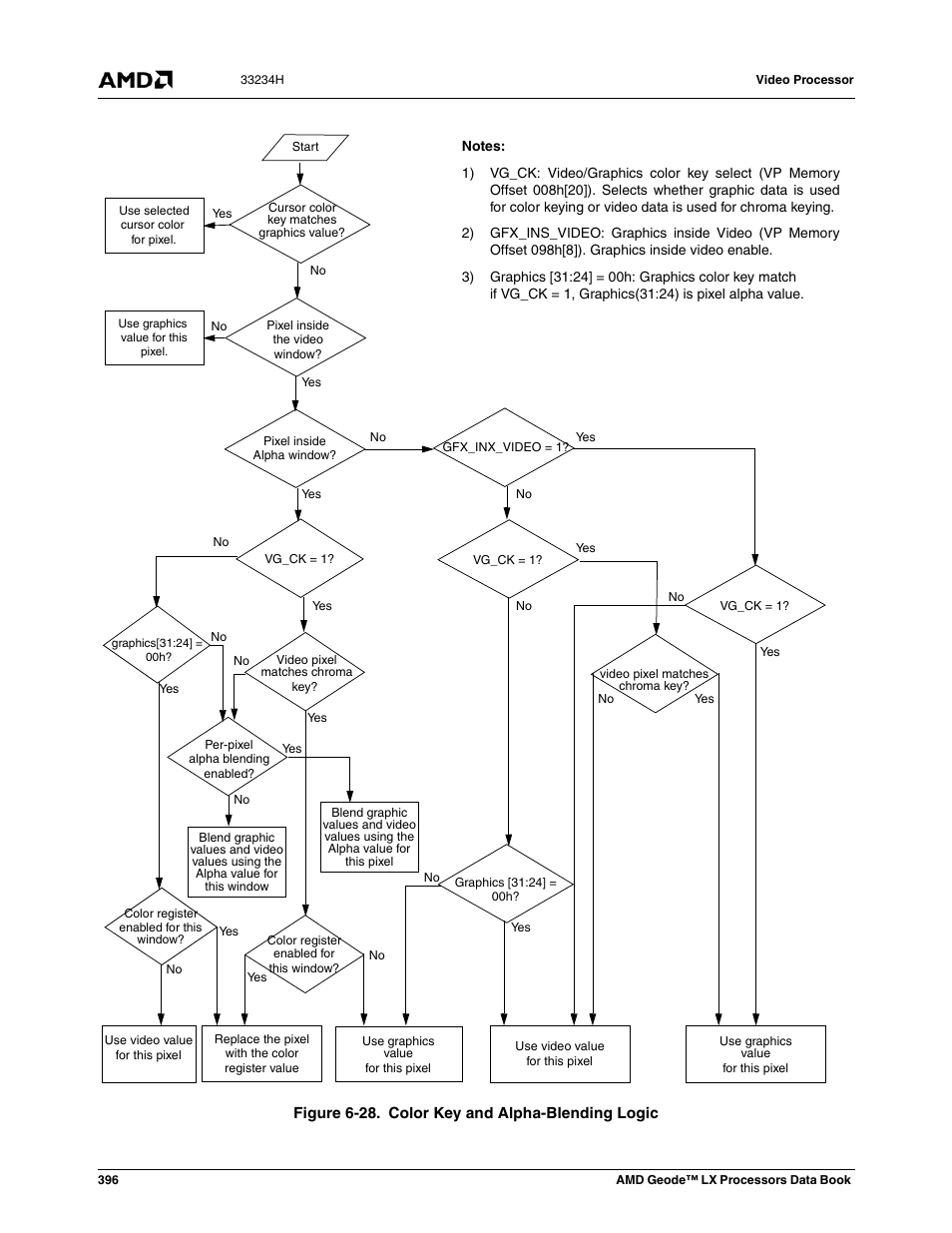 Figure 6-28, Color key and alpha-blending logic | AMD Geode LX 800@0.9W User Manual | Page 396 / 680