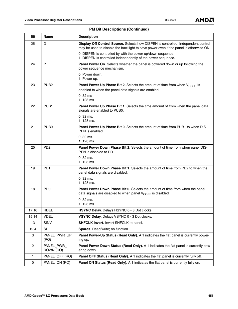 AMD Geode LX 800@0.9W User Manual | Page 455 / 680