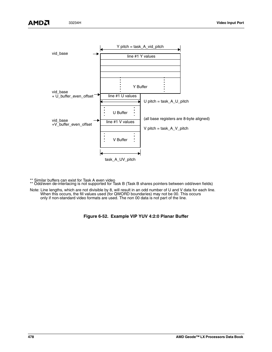 Figure 6-52, Example vip yuv 4:2:0 planar buffer | AMD Geode LX 800@0.9W User Manual | Page 478 / 680