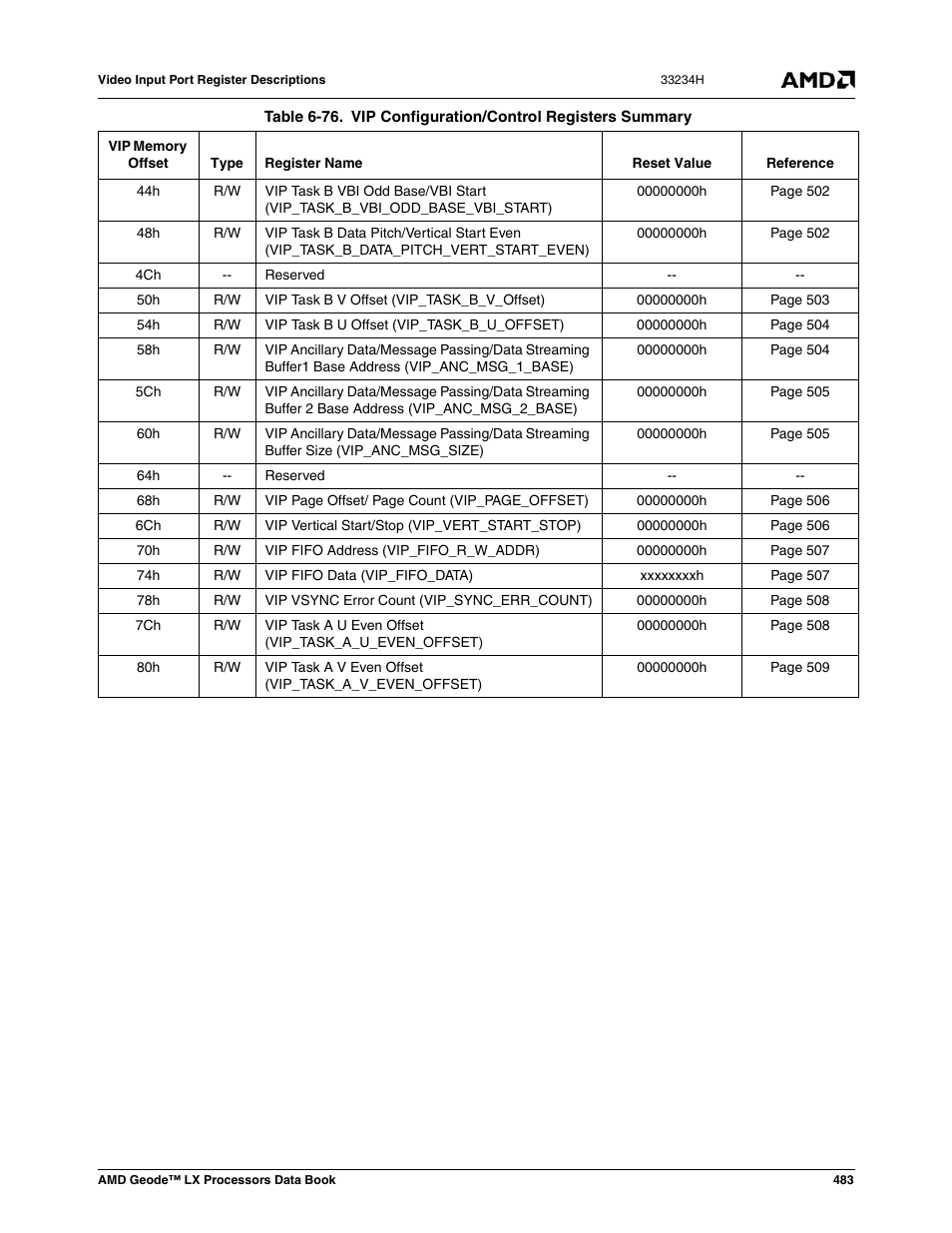 AMD Geode LX 800@0.9W User Manual | Page 483 / 680