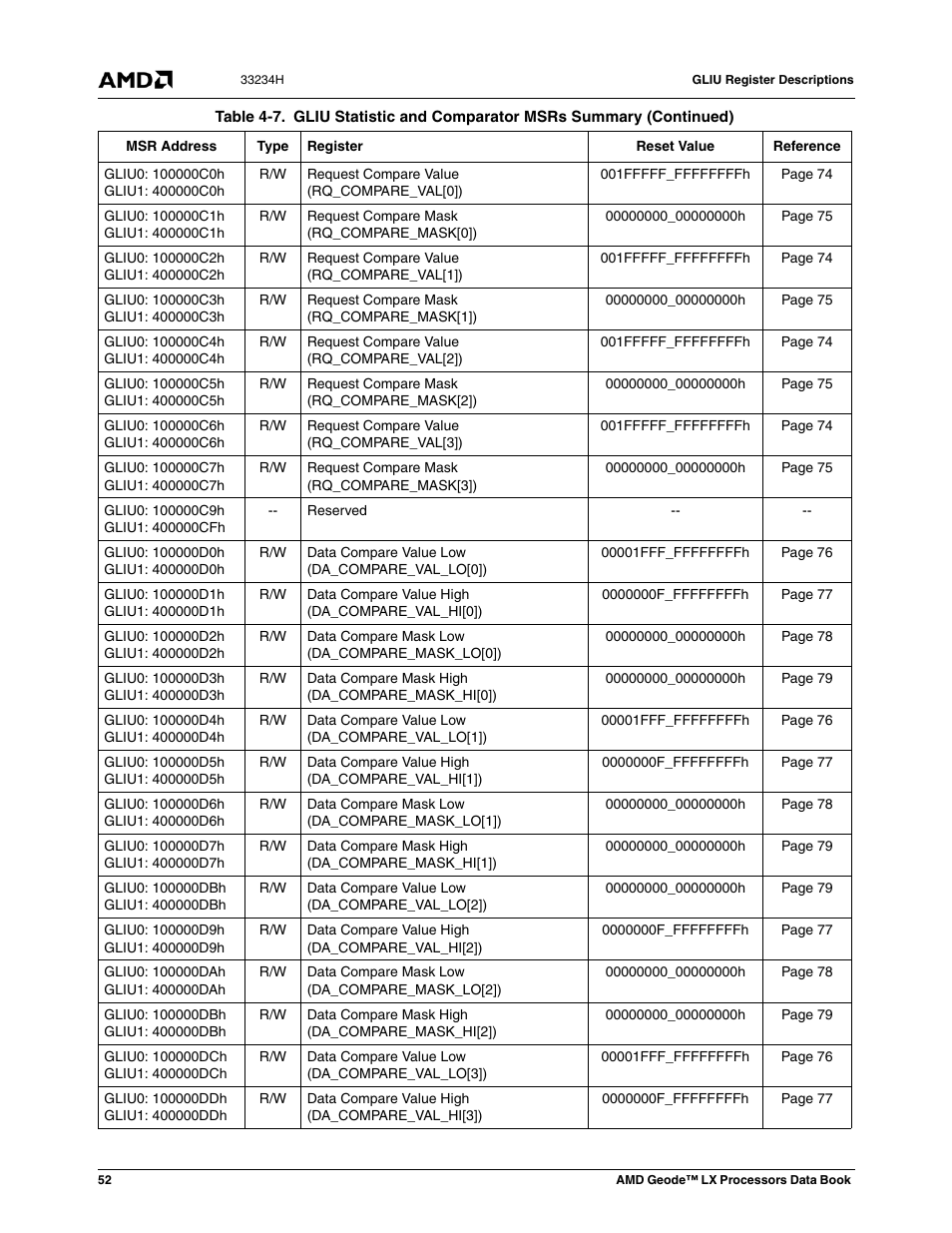 AMD Geode LX 800@0.9W User Manual | Page 52 / 680