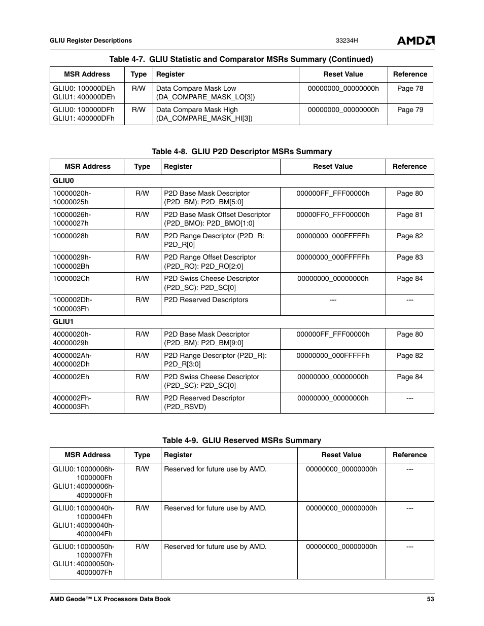 Table 4-8, Gliu p2d descriptor msrs summary, Table 4-9 | Gliu reserved msrs summary | AMD Geode LX 800@0.9W User Manual | Page 53 / 680