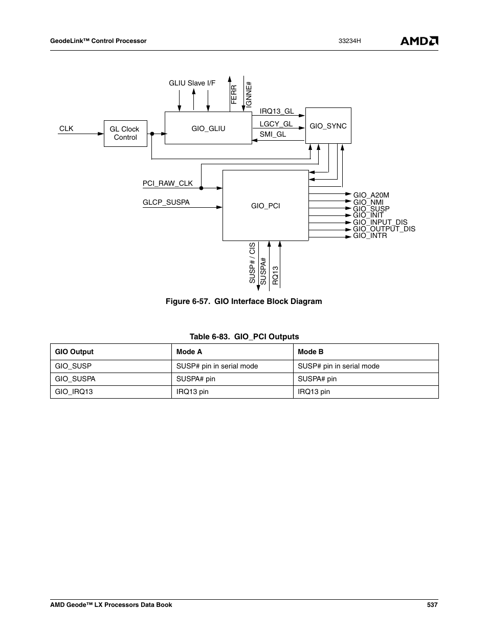 Figure 6-57, Gio interface block diagram, Table 6-83 | Gio_pci outputs | AMD Geode LX 800@0.9W User Manual | Page 537 / 680