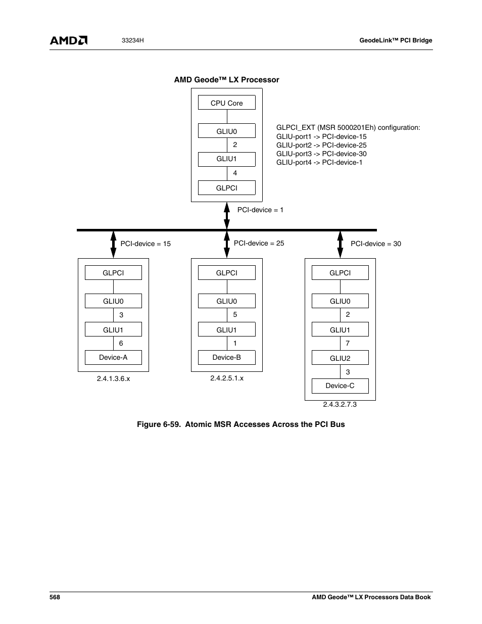 Figure 6-59, Atomic msr accesses across the pci bus | AMD Geode LX 800@0.9W User Manual | Page 568 / 680