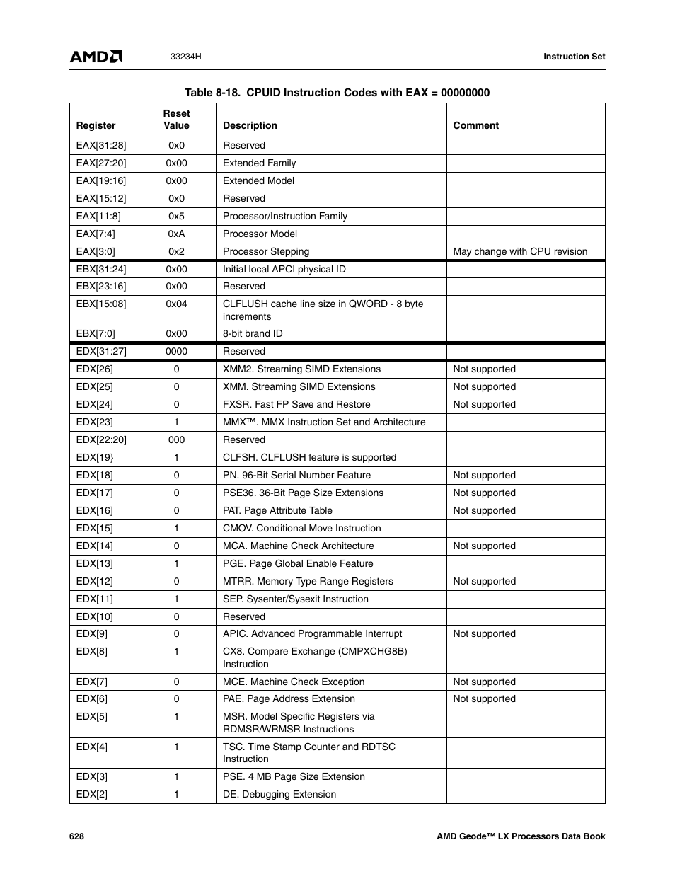 Table 8-18, Cpuid instruction codes with eax = 00000000 | AMD Geode LX 800@0.9W User Manual | Page 628 / 680