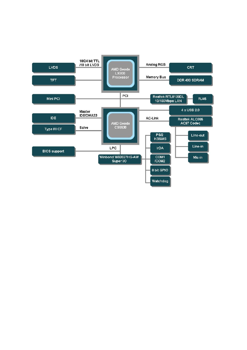 Block diagram | AMD GEODE NX800LX User Manual | Page 10 / 27