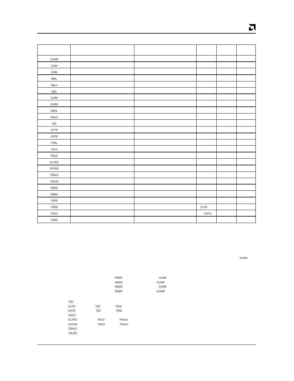 3 v tai interface ac characteristics | AMD Am79C930 User Manual | Page 145 / 161