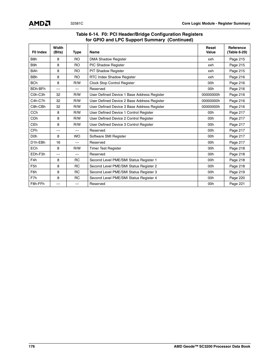 AMD Geode SC3200 User Manual | Page 176 / 428