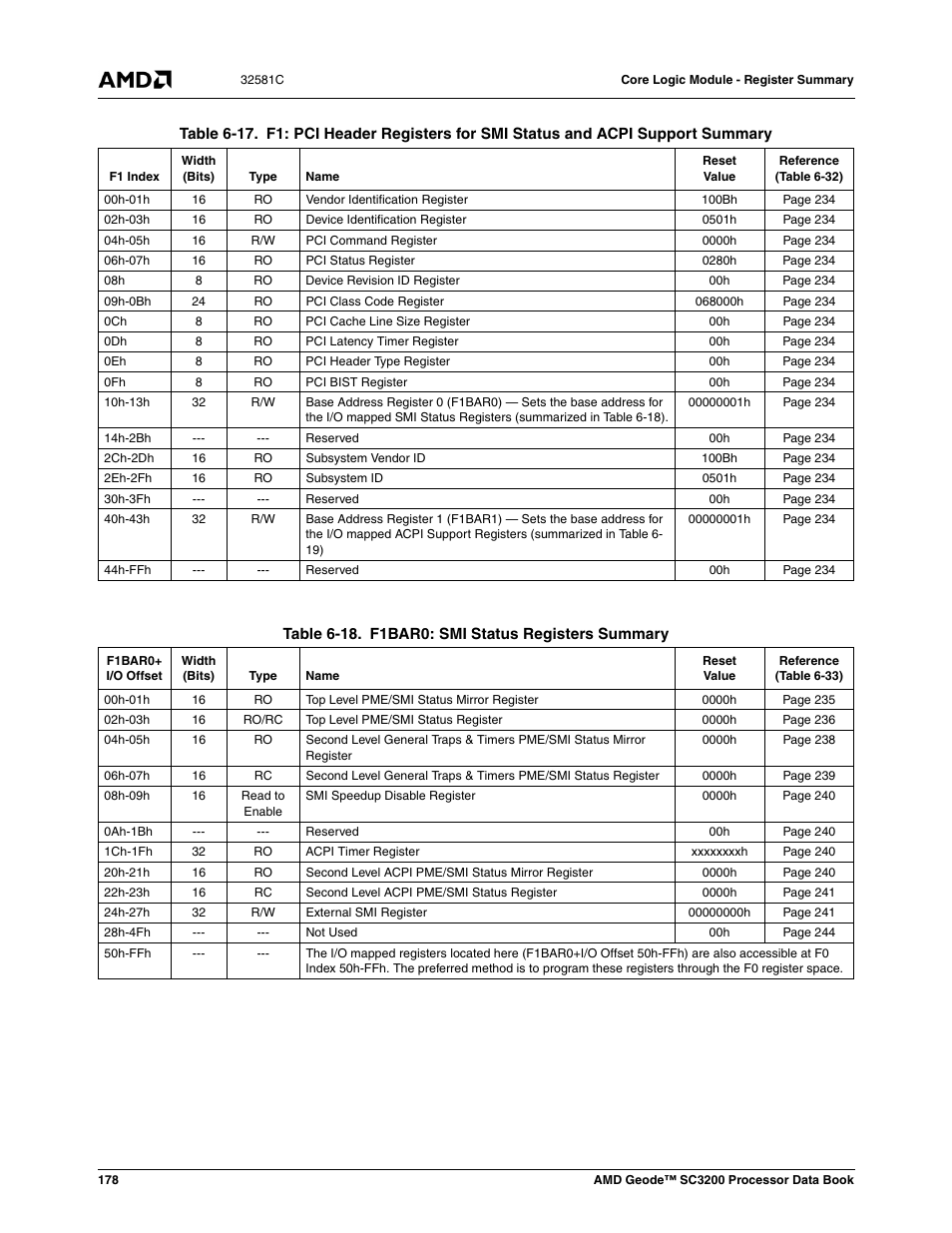 Table 6-17, Table 6-18, F1bar0: smi status registers summary | AMD Geode SC3200 User Manual | Page 178 / 428