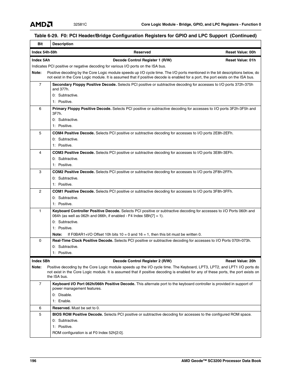 AMD Geode SC3200 User Manual | Page 196 / 428