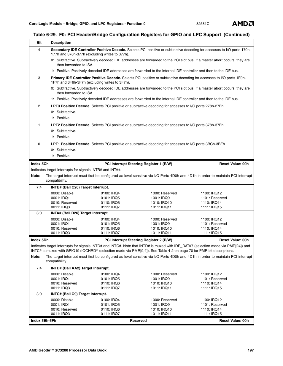 AMD Geode SC3200 User Manual | Page 197 / 428