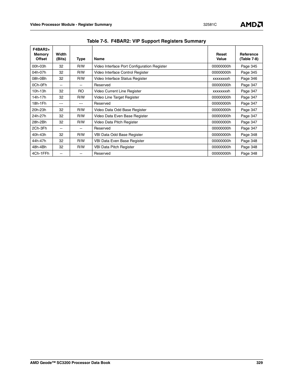 Table 7-5, F4bar2: vip support registers summary | AMD Geode SC3200 User Manual | Page 329 / 428