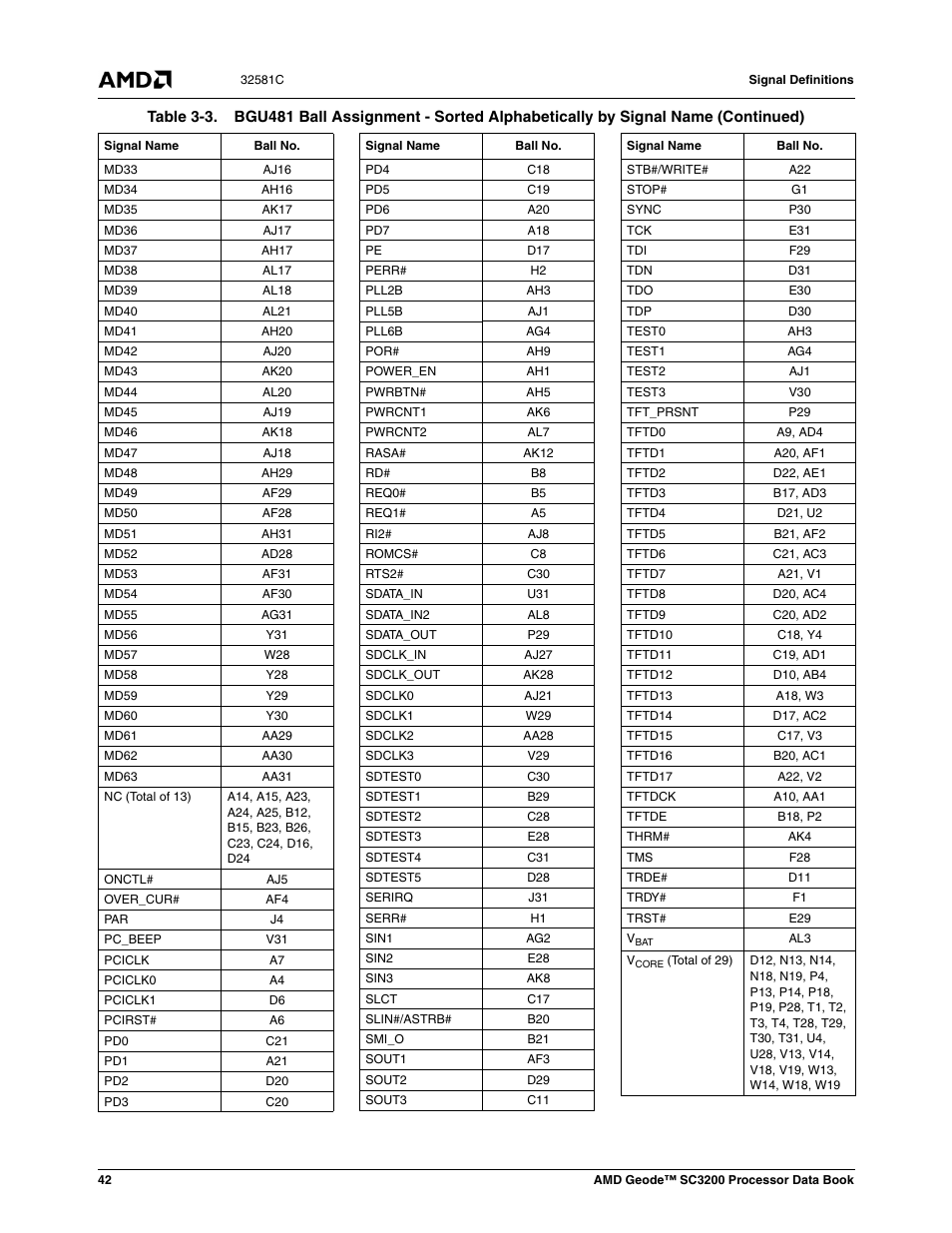 AMD Geode SC3200 User Manual | Page 42 / 428