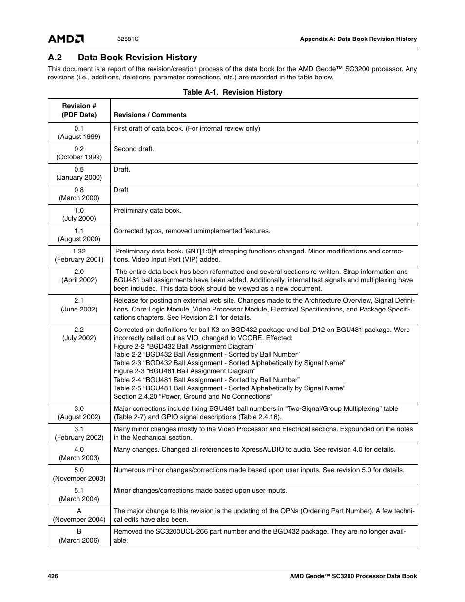 A.2 data book revision history, Data book revision history, Table a-1 | Revision history | AMD Geode SC3200 User Manual | Page 426 / 428