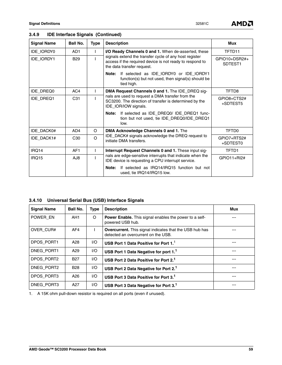 10 universal serial bus (usb) interface signals | AMD Geode SC3200 User Manual | Page 59 / 428