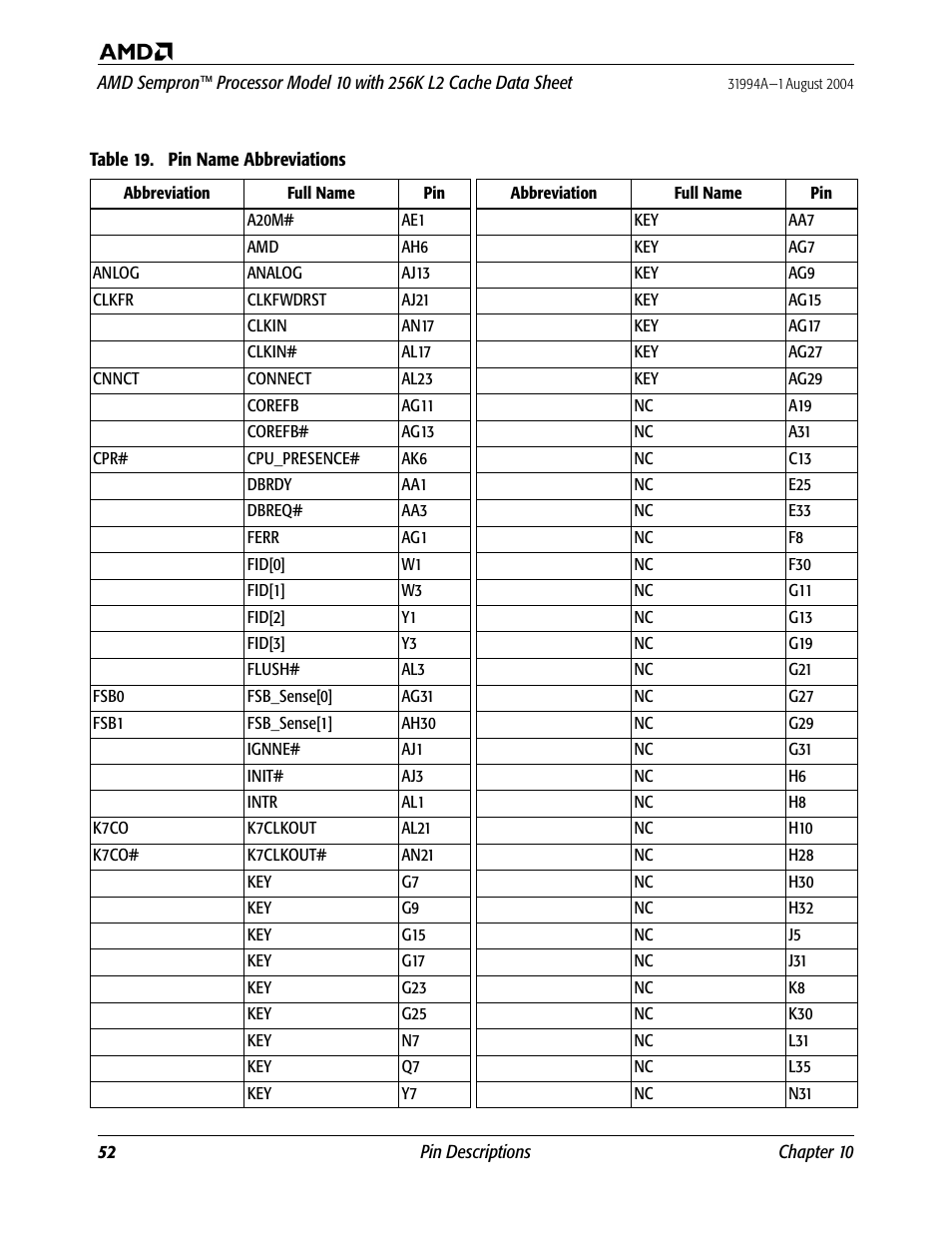 Table 19. pin name abbreviations | AMD SEMPRON 10 User Manual | Page 64 / 102