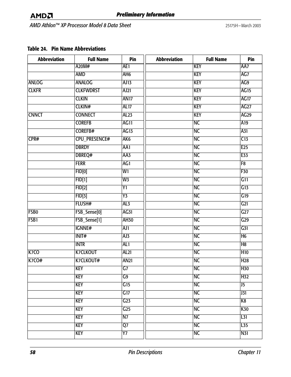 Table 24, Pin name abbreviations | AMD ATHLON 8 User Manual | Page 70 / 106