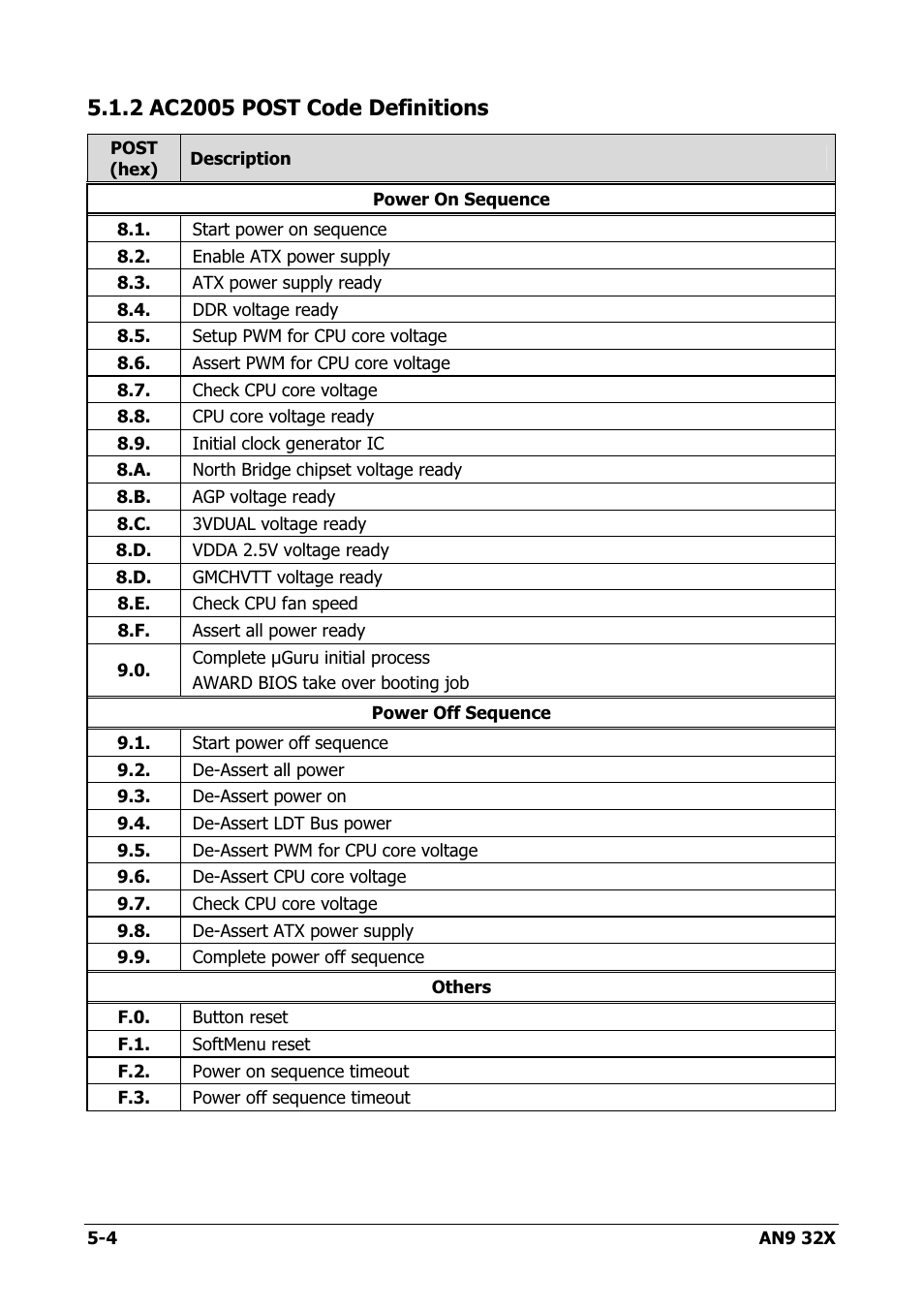 Ac2005 post code definitions, 2 ac2005 post code definitions -4 | AMD AN9 32X User Manual | Page 70 / 76