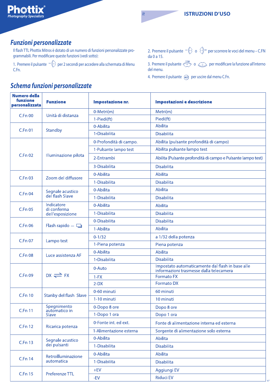 Funzioni personalizzate, Schema funzioni personalizzate | Phottix Mitros for Nikon User Manual | Page 67 / 122