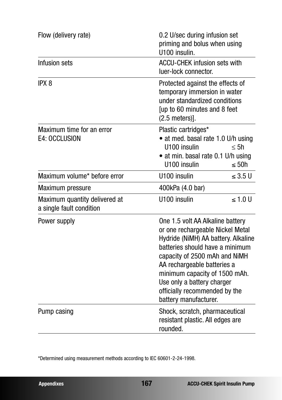 Accu-Chek insulin pump User Manual | Page 168 / 200