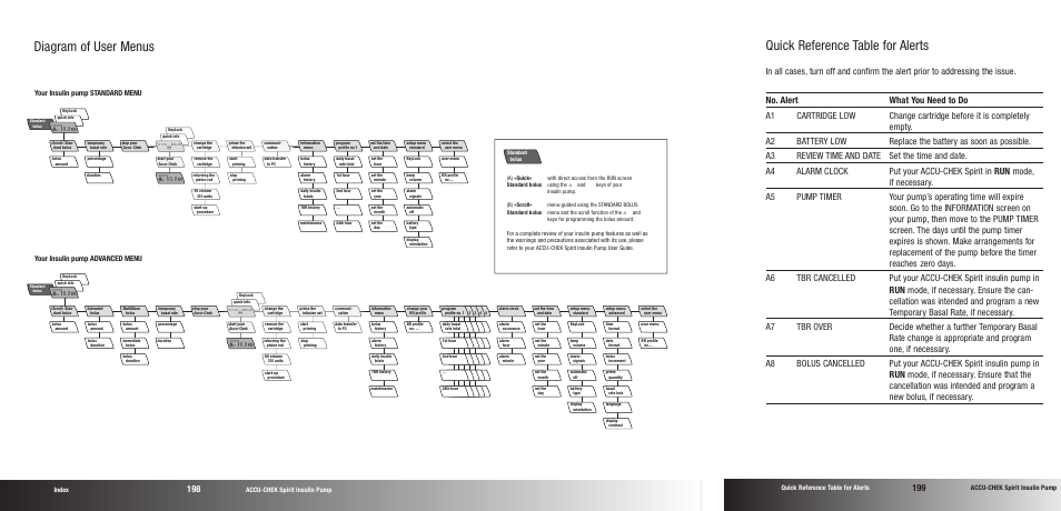 Diagram of user menus, Quick reference table for alerts, Index accu-chek spirit insulin pump | Accu-Chek insulin pump User Manual | Page 199 / 200