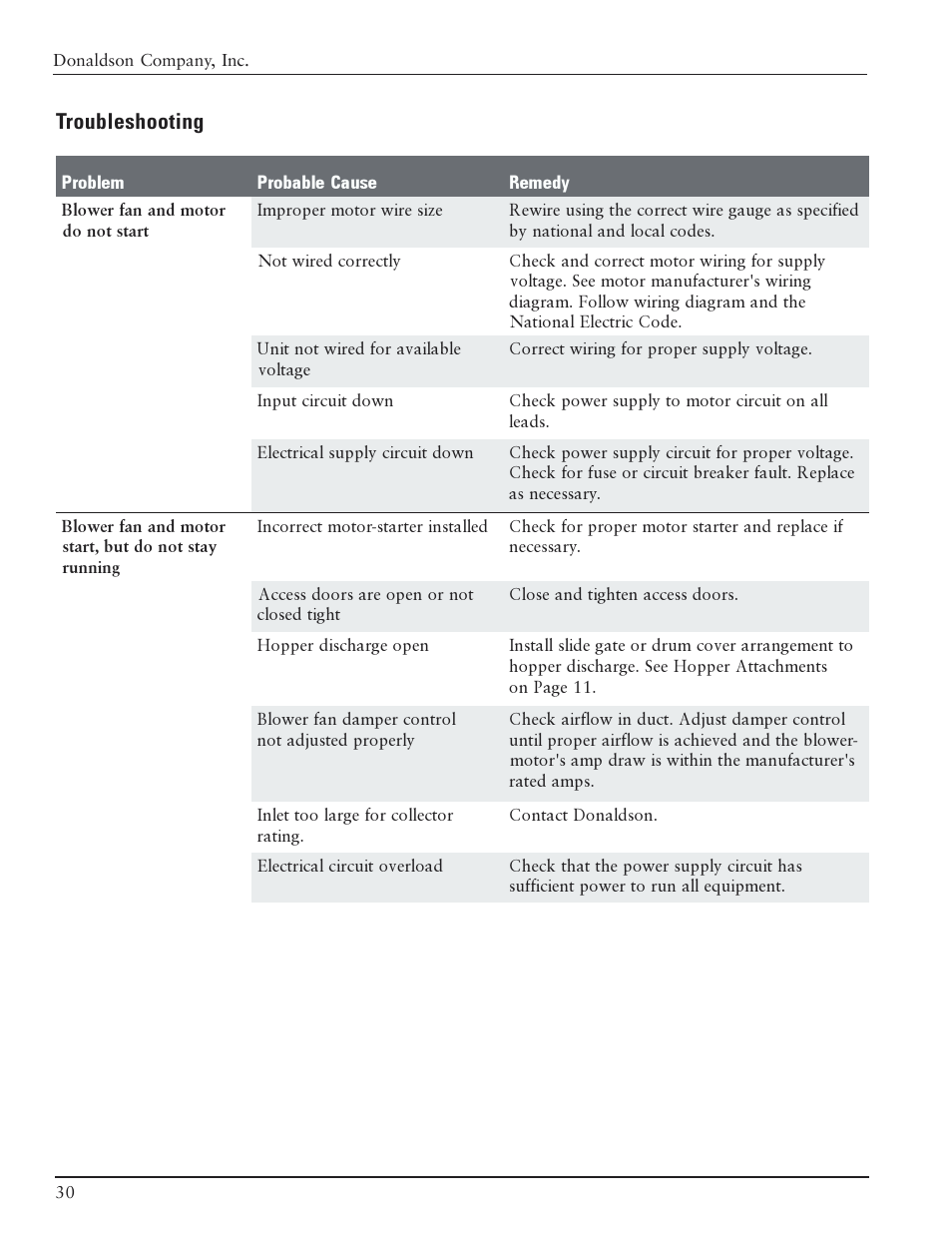 Troubleshooting | Burr King BK75 User Manual | Page 31 / 35