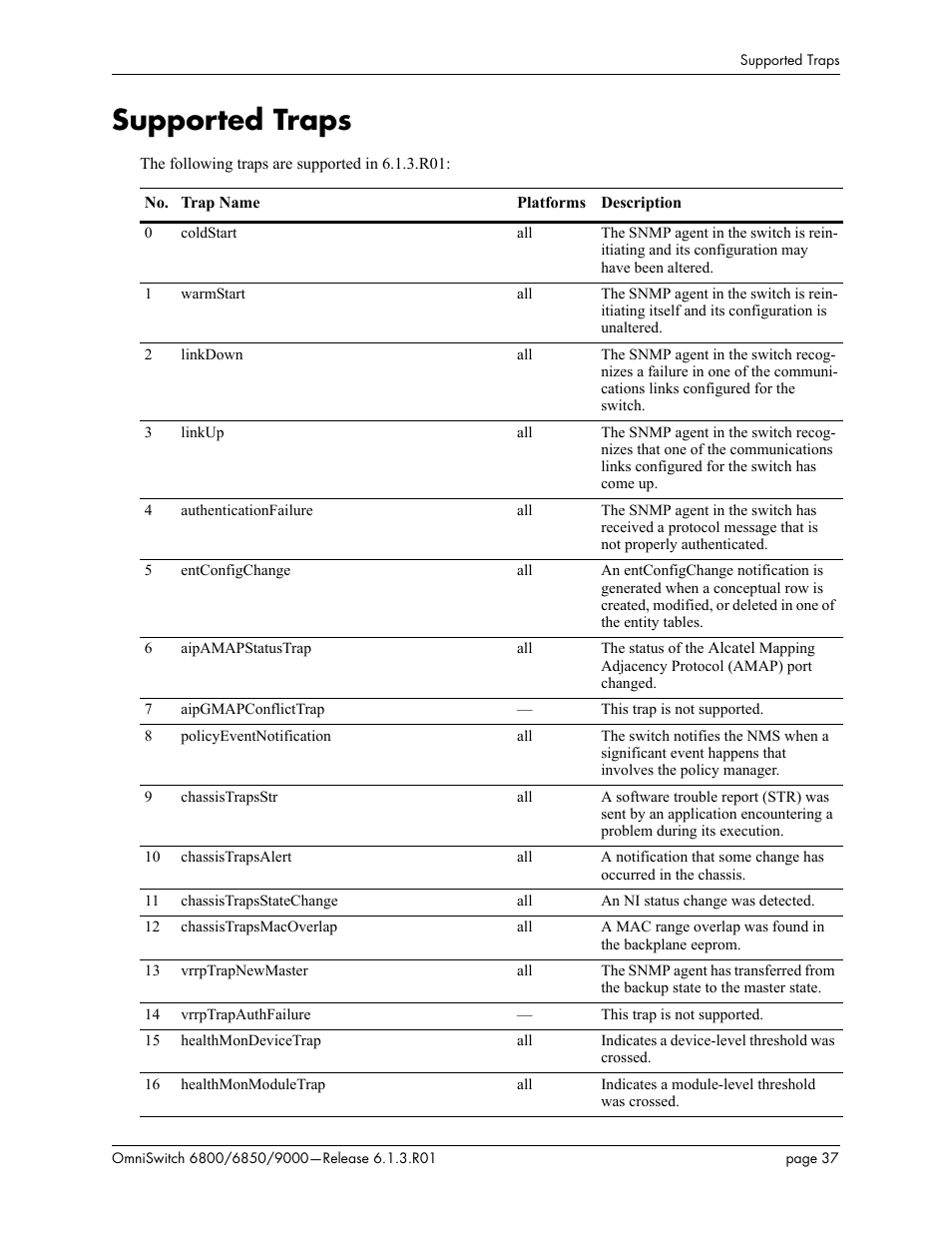 Supported traps | Alcatel-Lucent 6850 User Manual | Page 37 / 86