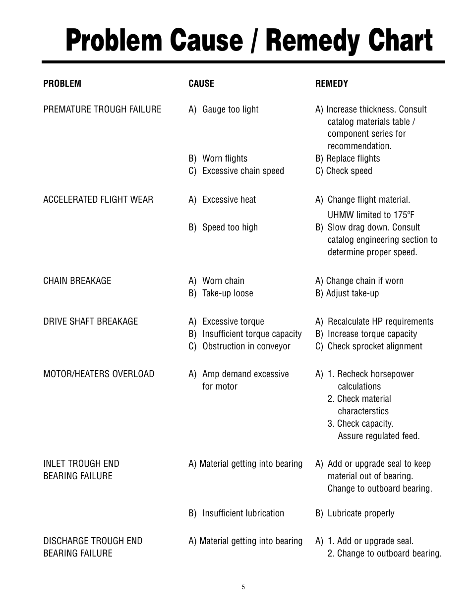 Problem cause / remedy chart | Martin Sprocket & Gear Drag Conveyor Safety User Manual | Page 9 / 15