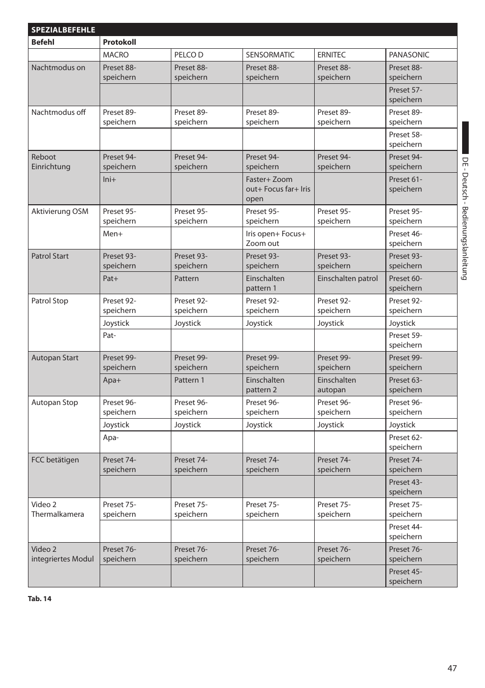 Tab. 14, seite 47, Tab. 14, seite 47 ) | Videotec ULISSE COMPACT THERMAL User Manual | Page 247 / 268