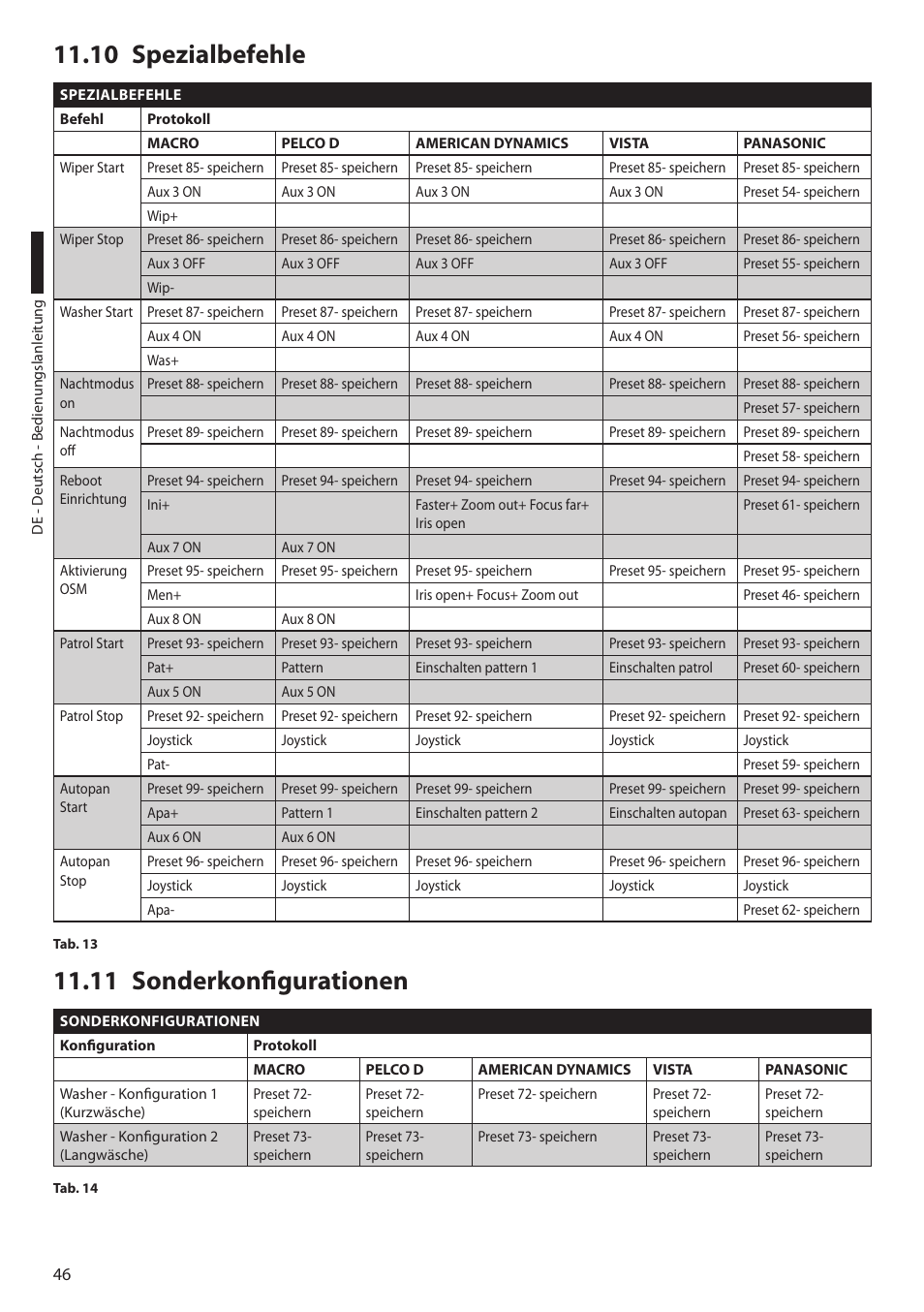 10 spezialbefehle, 11 sonderkonfigurationen, 10 spezialbefehle 11.11 sonderkonfigurationen | Tab. 13, seite 46, Tab. 13, seite 46 ) | Videotec ULISSE PLUS User Manual | Page 222 / 236