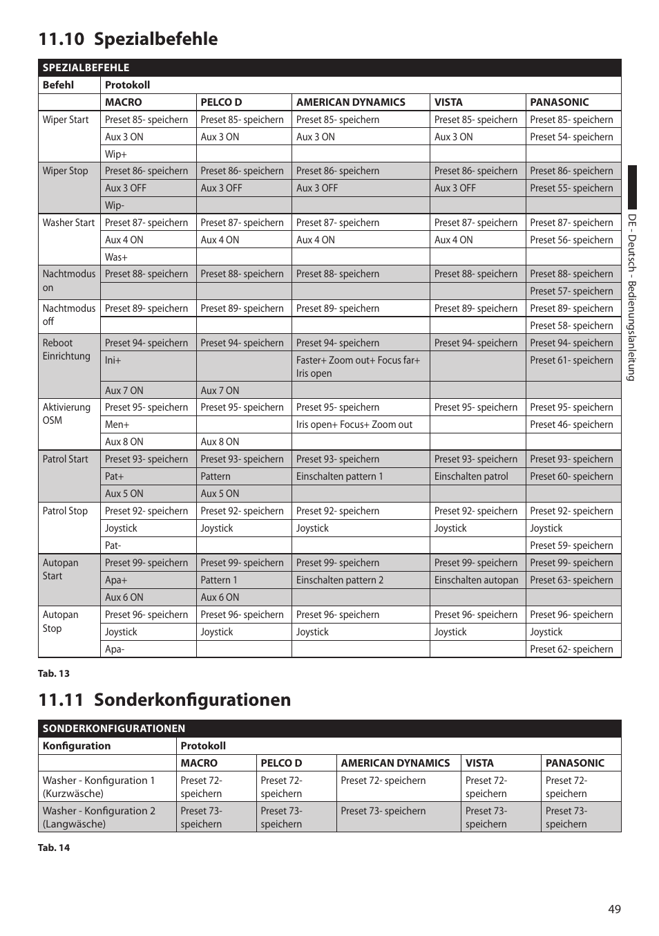 10 spezialbefehle, 11 sonderkonfigurationen, 10 spezialbefehle 11.11 sonderkonfigurationen | Tab. 13, seite 49, Tab. 13, seite 49 ) | Videotec ULISSE MAXI User Manual | Page 231 / 244
