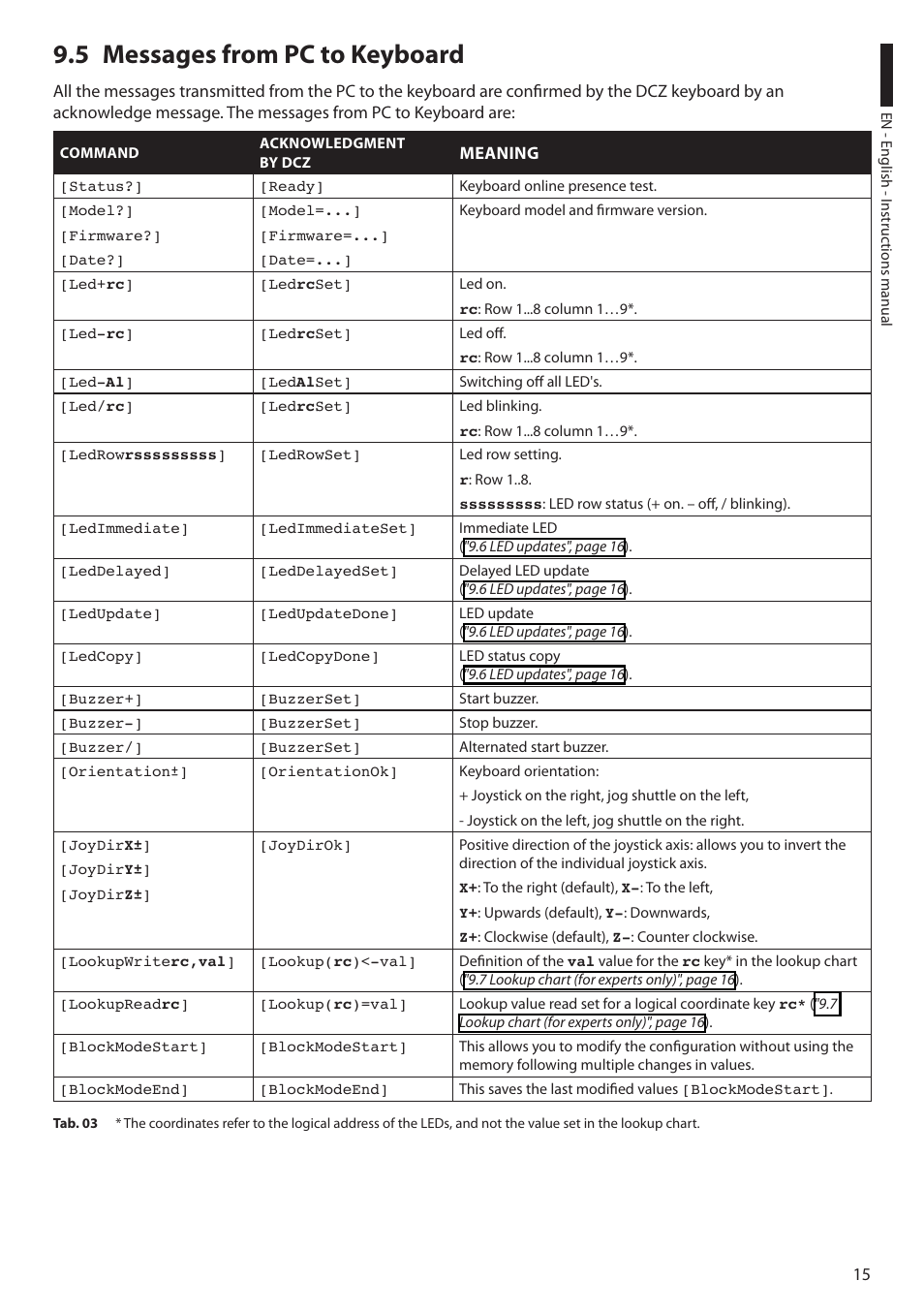 5 messages from pc to keyboard | Videotec DCZ User Manual | Page 17 / 92