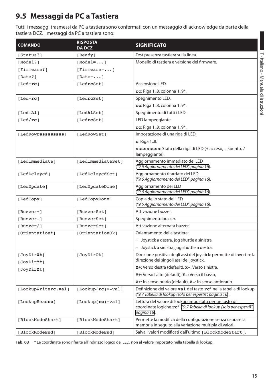 5 messaggi da pc a tastiera | Videotec DCZ User Manual | Page 39 / 92