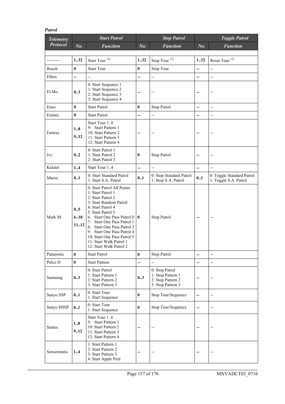 Videotec DCT User Manual | Page 159 / 182
