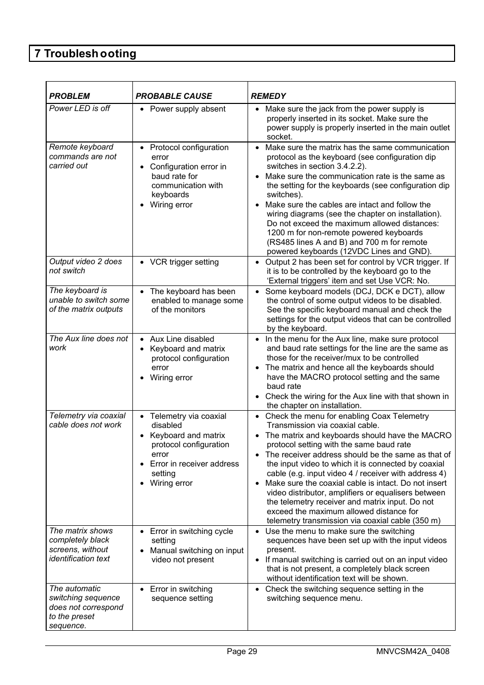 7 troublesh ooting | Videotec SM82A User Manual | Page 67 / 142