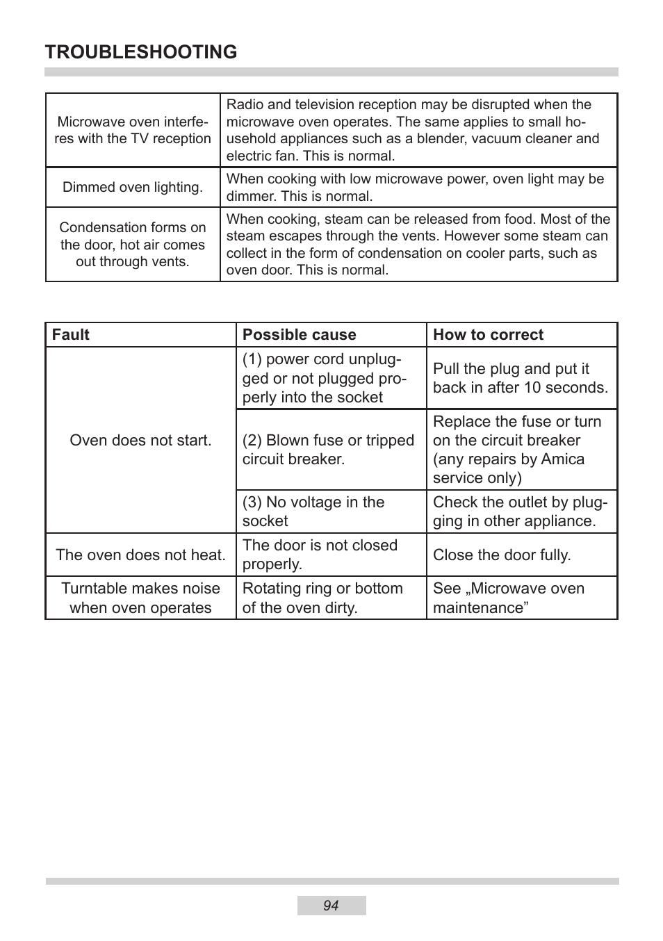 Troubleshooting | AMICA EMW 13180 E DE User Manual | Page 94 / 116