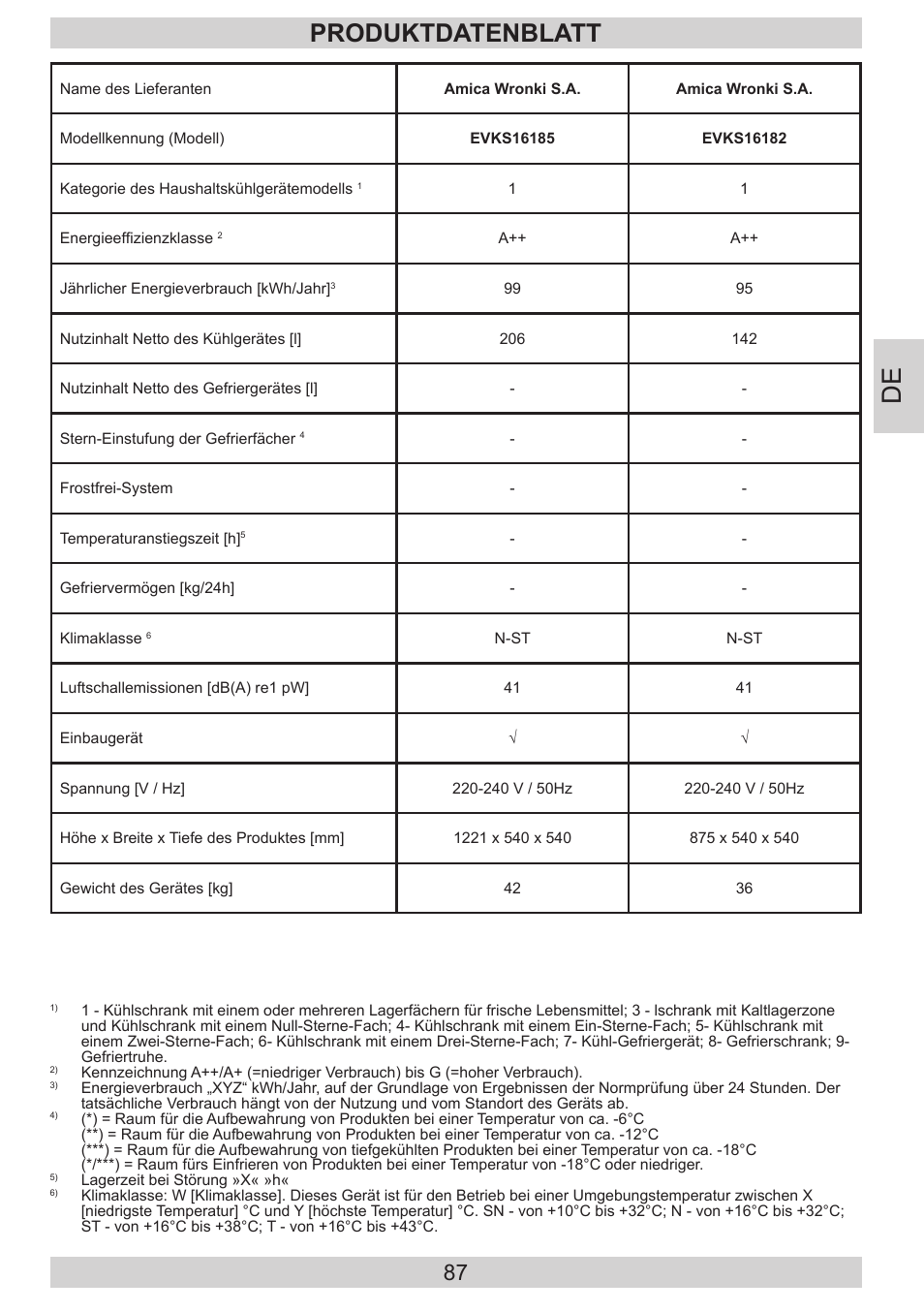 Produktdatenblatt | AMICA EVKS 16182 DE User Manual | Page 87 / 92