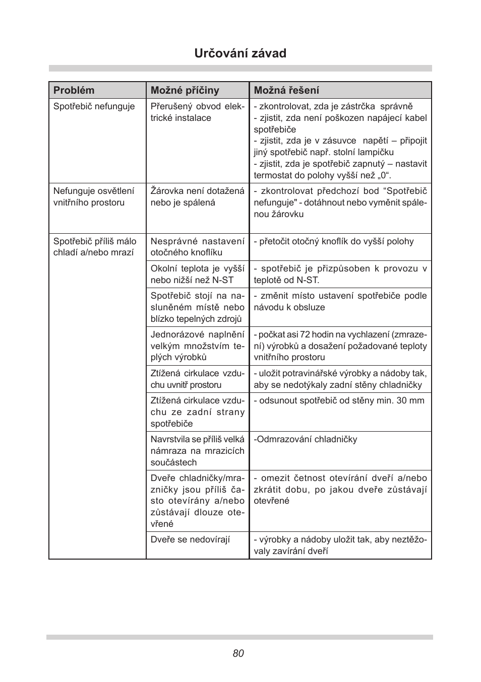 Určování závad | AMICA EKS 16161 DE User Manual | Page 80 / 172