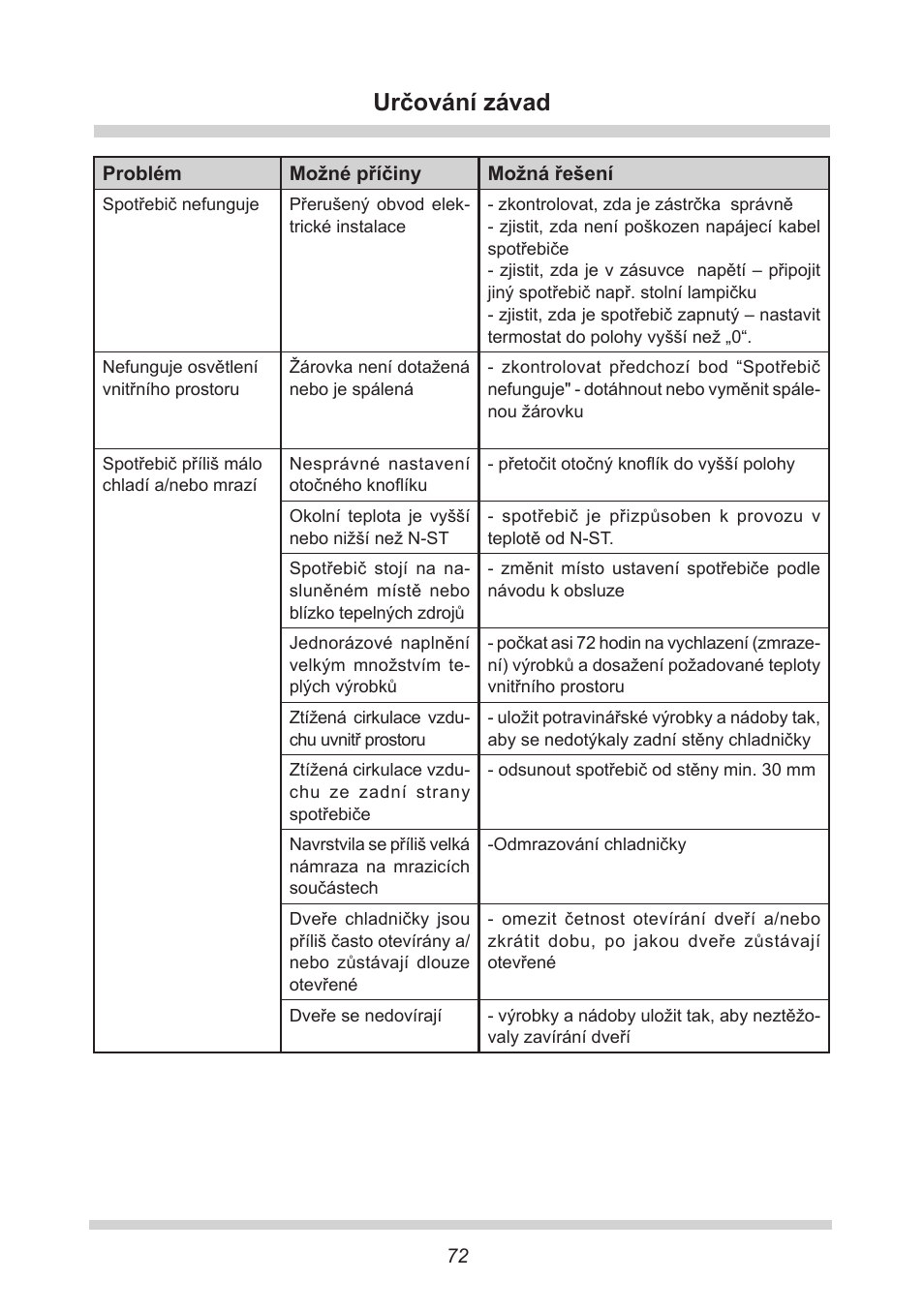 Určování závad | AMICA UVKS 16149 DE User Manual | Page 72 / 156