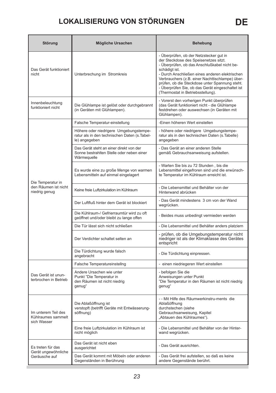 Lokalisierung von störungen | AMICA VKS 15422 W DE User Manual | Page 23 / 64