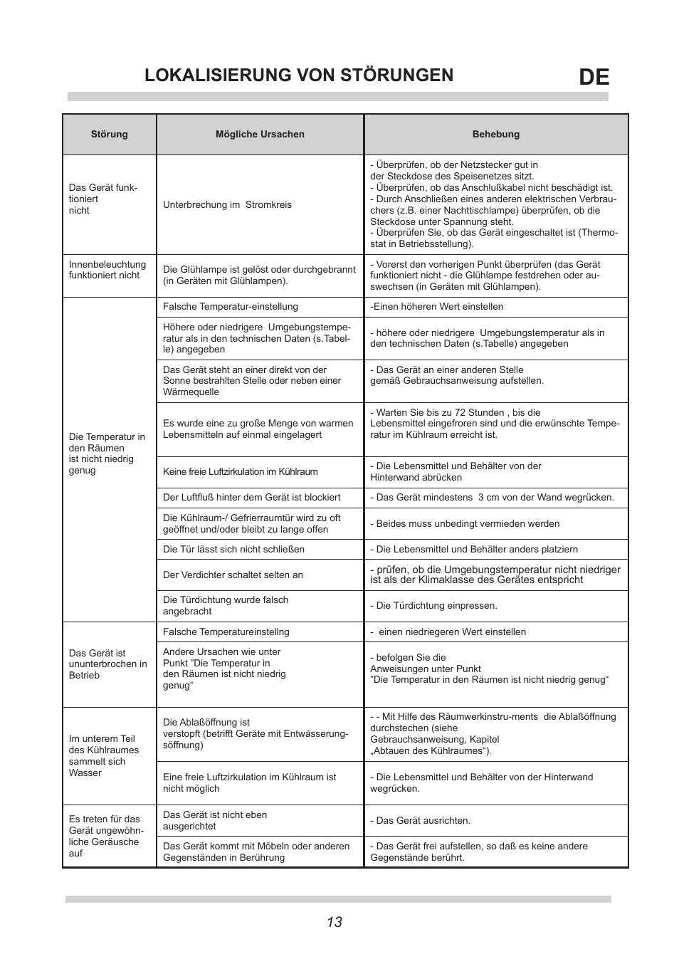 Lokalisierung von störungen | AMICA GS 15424 W DE User Manual | Page 13 / 60