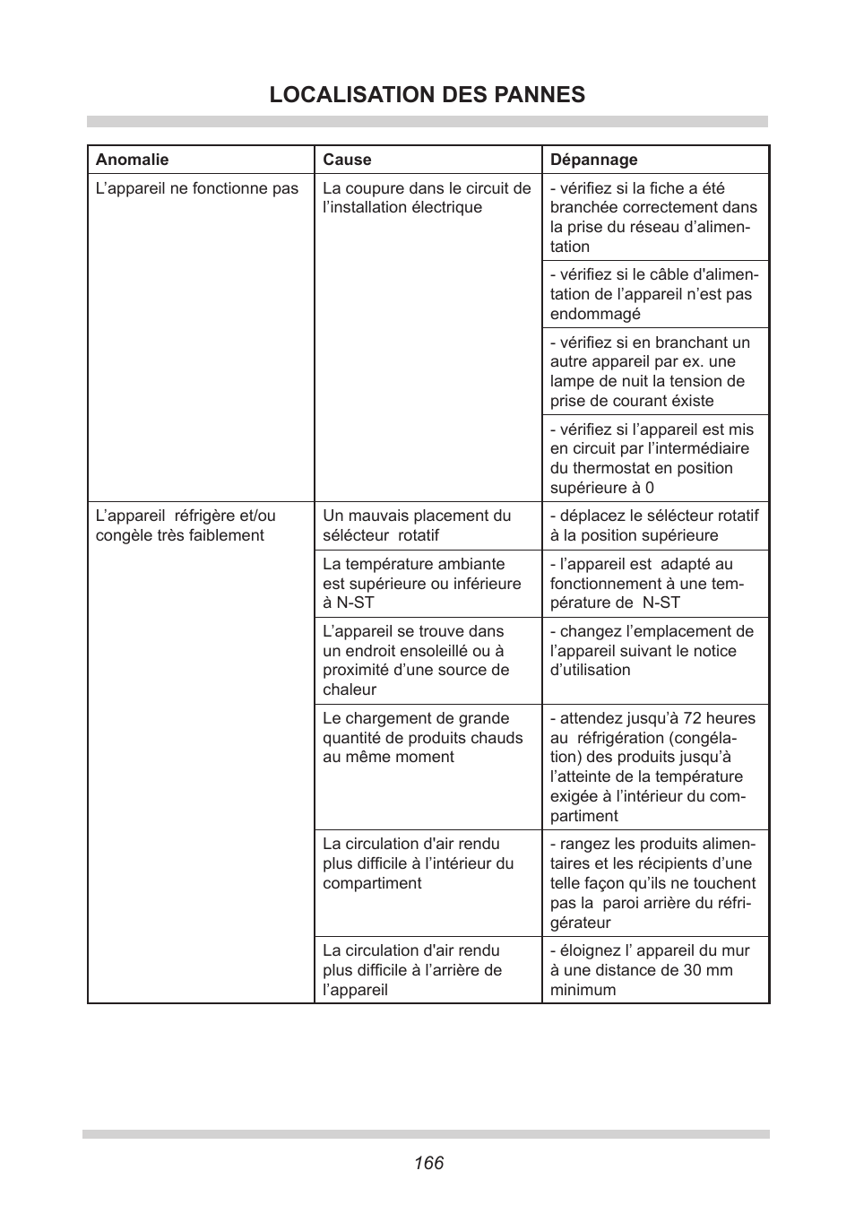 Localisation des pannes | AMICA GB 15341 W DE User Manual | Page 166 / 190