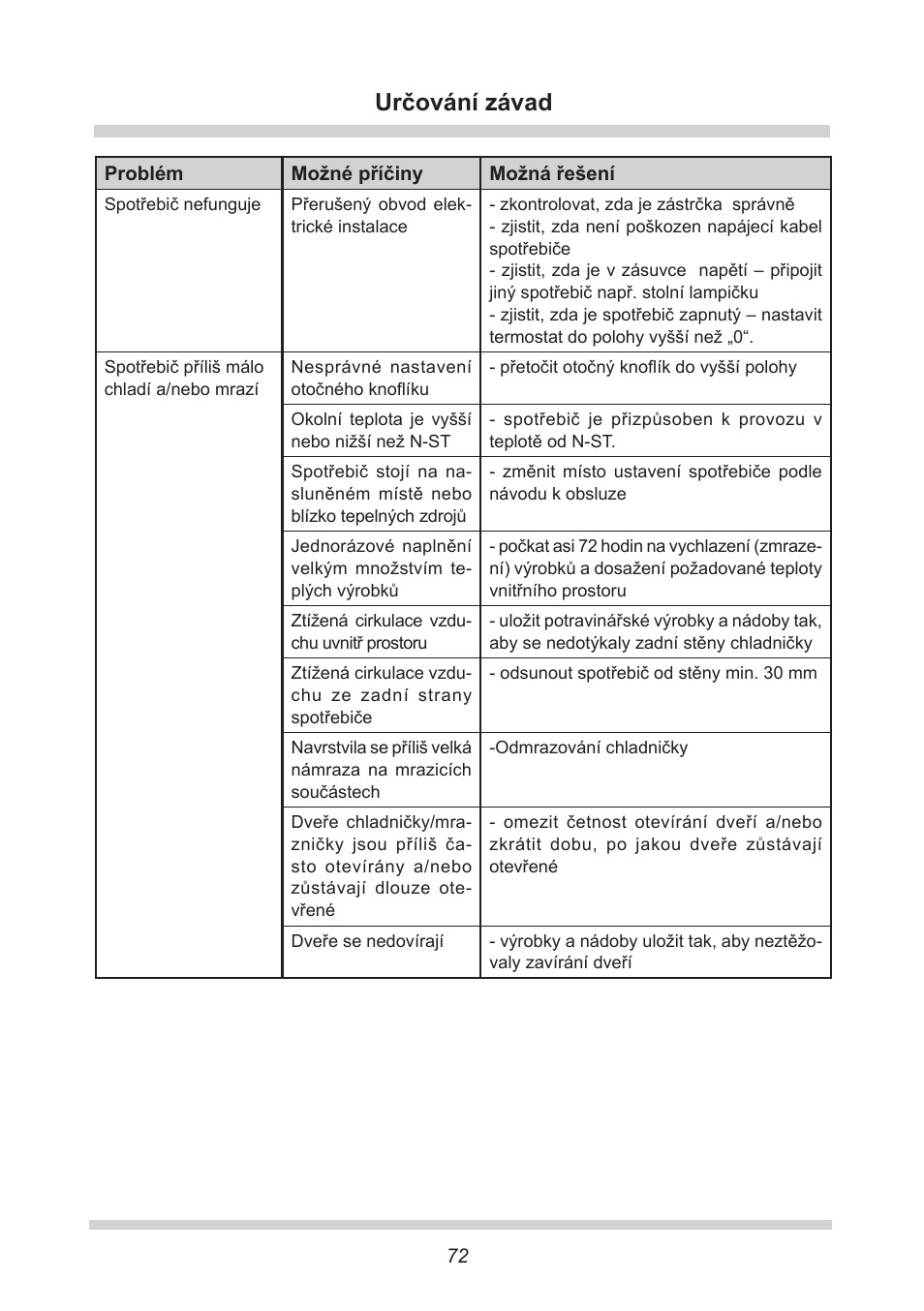 Určování závad | AMICA GB 15341 W DE User Manual | Page 72 / 190