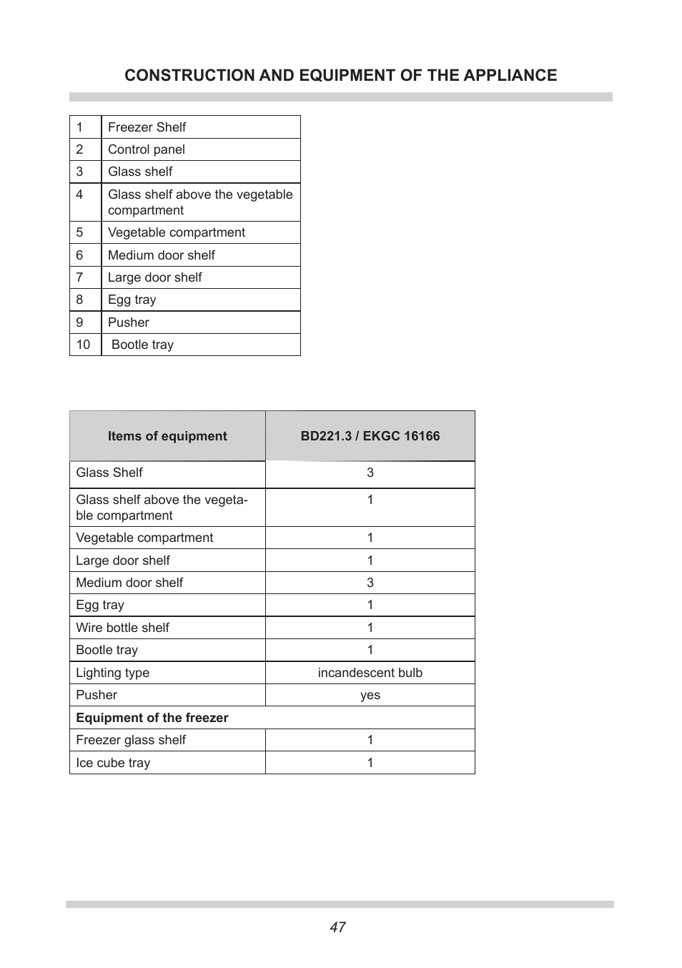 Construction and equipment of the appliance | AMICA EKGC 16166 DE User Manual | Page 47 / 172