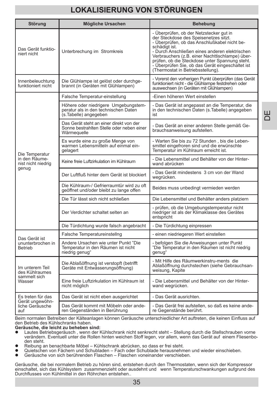 Lokalisierung von störungen | AMICA KGC 15533 SG DE User Manual | Page 35 / 72