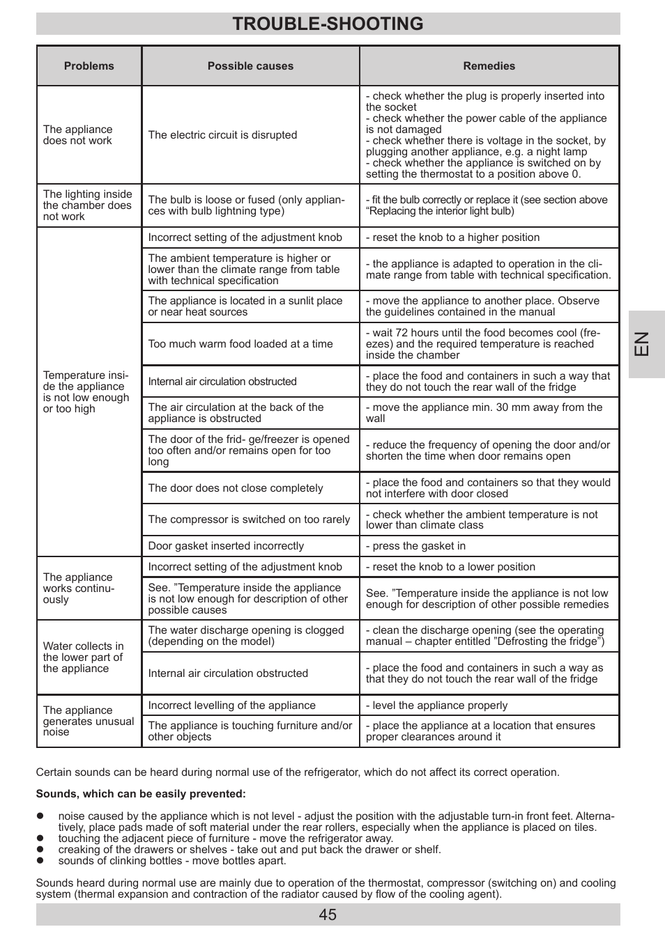 Trouble-shooting | AMICA KGC 15533 SG DE User Manual | Page 45 / 72