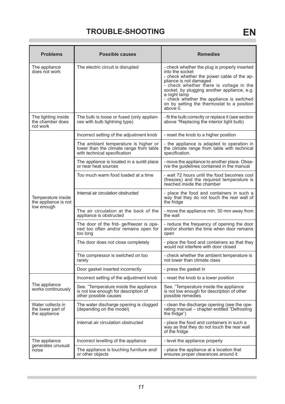 Trouble-shooting | AMICA BK309.3 F A User Manual | Page 11 / 20